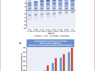 En personas sin diabetes | Hemoglobina glicosilada y aterosclerosis subclínica