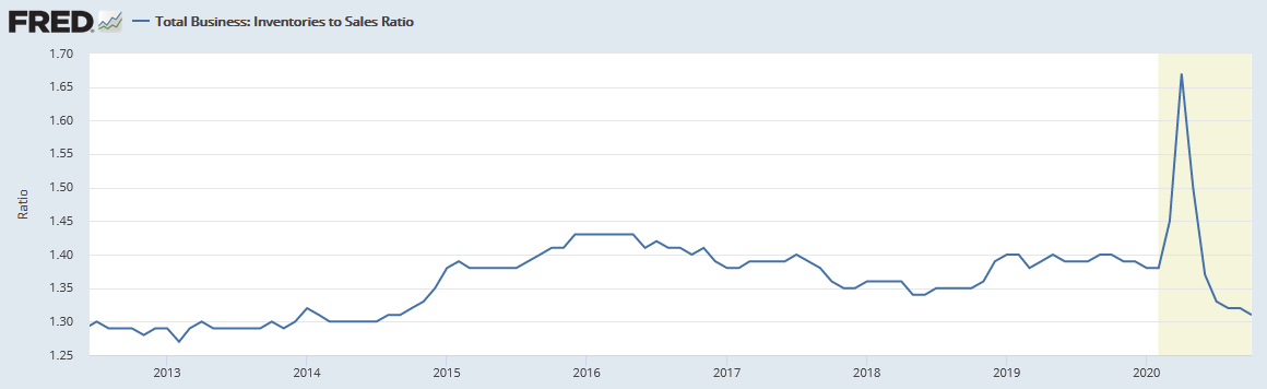 Inventories to Sales Ratio