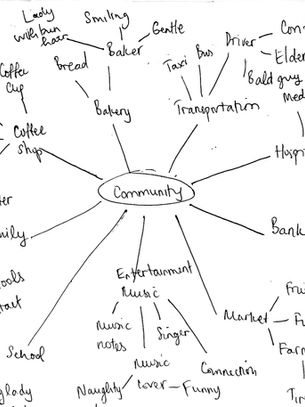 Mindmap - Brainstorm