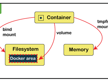 Docker Volumes Explained: A Complete Guide to Managing Container Storage