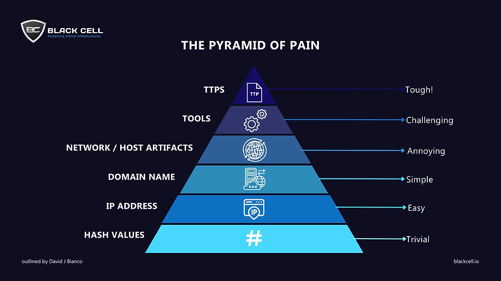Pyramid of pain