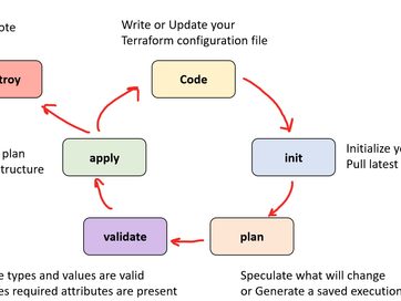 Demystifying Terraform Workflow Lifecycle: Navigating Infrastructure as Code Management