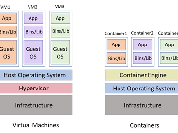 Exploring Containerization vs. Virtualization: Which is Right for Your Workload?