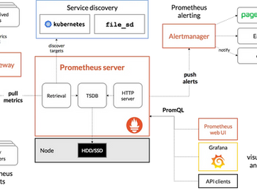 Understanding Prometheus Architecture: A Complete Guide to Key Components