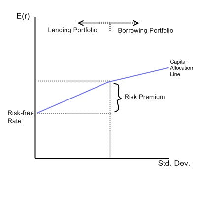Image of the capital allocation line