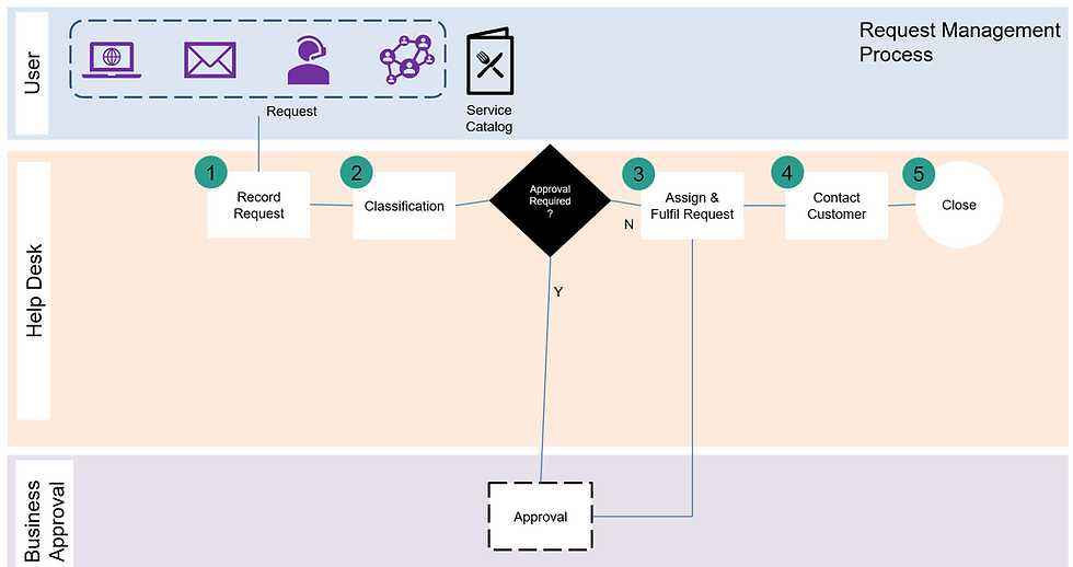 How to Create a Request Management Process