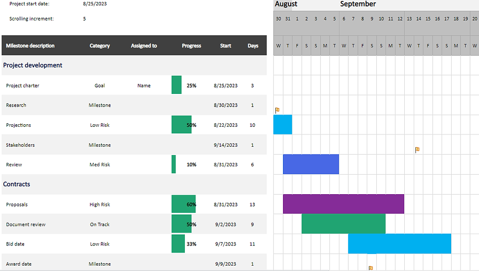 A gantt chart example