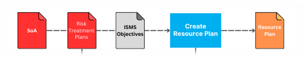 A process diagram of the resource plan steps for ISO 27001.