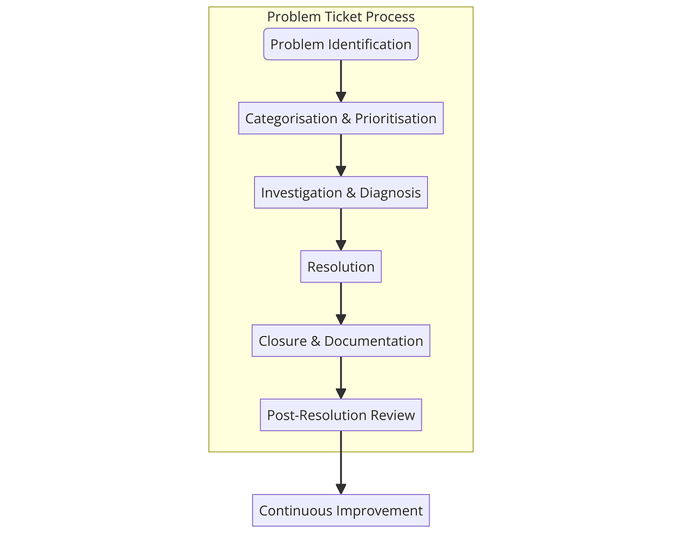 'The Ultimate Guide to ITIL Ticket Types: Best Practices'