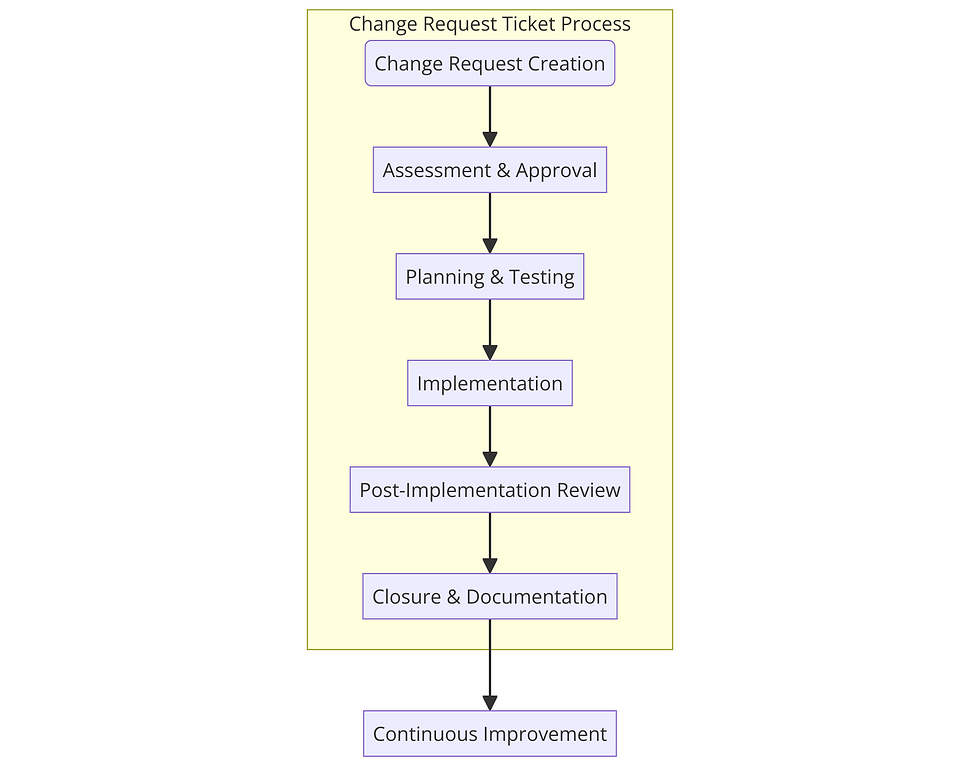 The Change Management Process