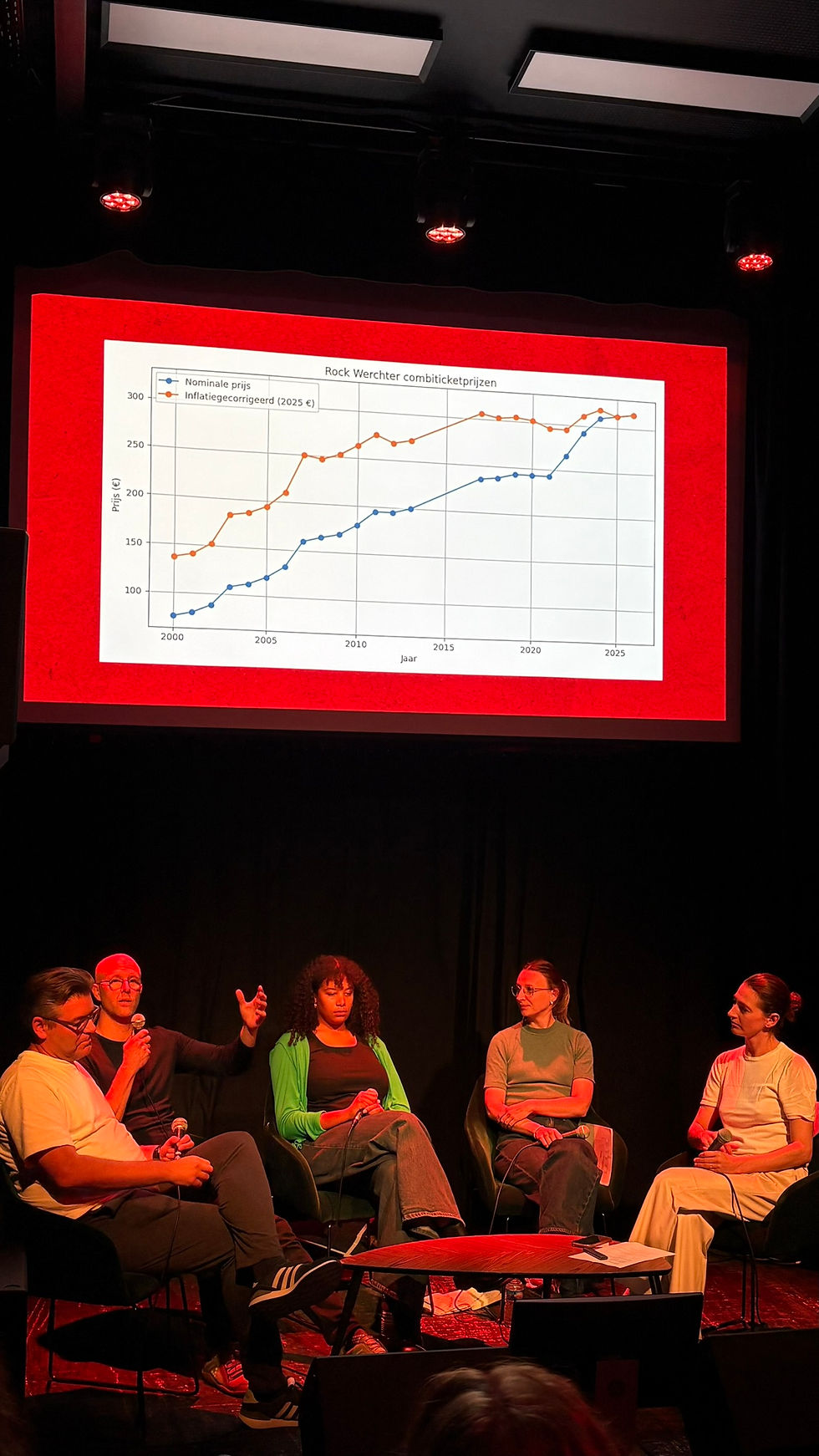 Jan De Loecker is Professor of Economics and a Research Professor (BOF), showing the rise of combiticket prices for Rock Werchter tickets though time.