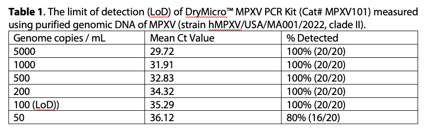 Thumbnail: DryMicro MPXV qPCR Kit