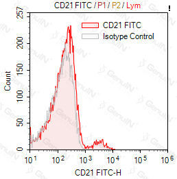Anti-CD21 Mouse Monoclonal Antibody, FITC Conjugated #F0226-FITC
