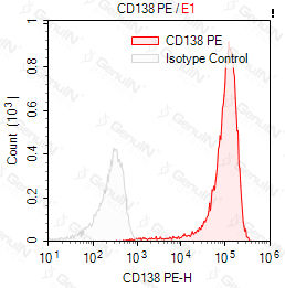 Anti-CD138 Mouse Monoclonal Antibody,  PE Conjugated #F0582-PE