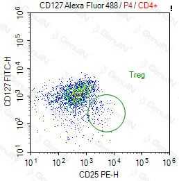 Anti-CD127 Mouse Monoclonal Antibody, FITC Conjugated #F0317-FITC