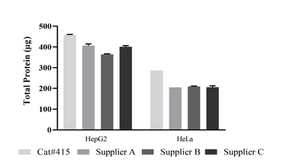 Competitive Analysis of IntactProtein Lysis Buffer Versus Competitors’ Products