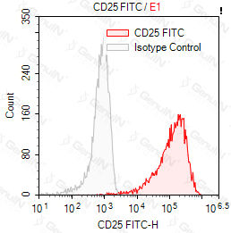 Anti-CD25 Mouse Monoclonal Antibody, FITC Conjugated #F0229-FITC