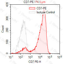 Anti-CD7 Mouse Monoclonal Antibody, PE Conjugated #F0476-PE