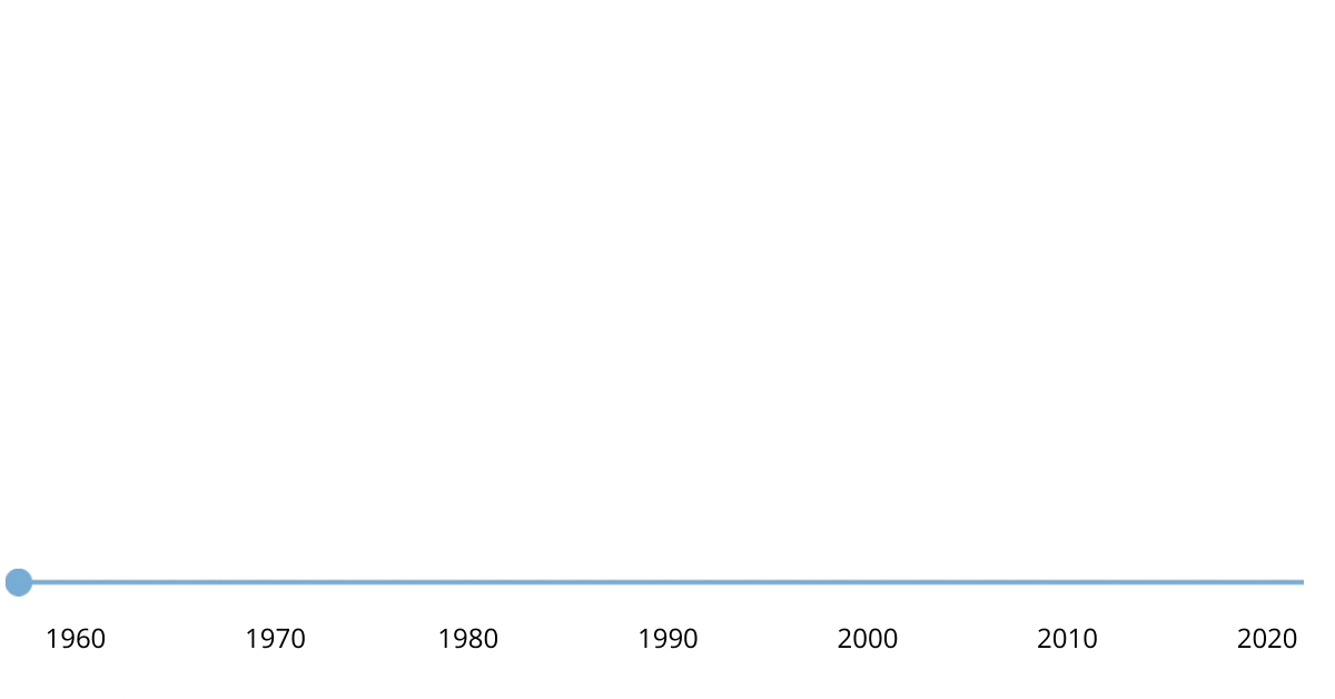 Copy of Technology Year Scale (1).gif
