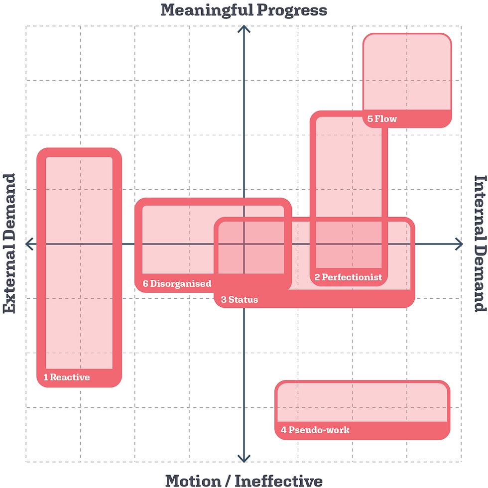 Flowchart with six red sections labeled: Reactive, Perfectionist, Flow, Pseudo-work, Status, Disorganised. Axes: External/Internal Demand, Meaningful Progress/Motion.
