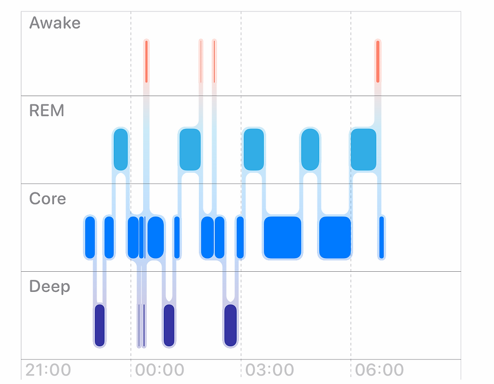 Sleep cycle graph showing stages: Awake, REM, Core, Deep from 21:00 to 07:00. Colors: red, light blue, blue, dark blue.