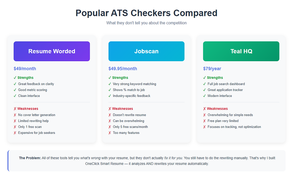 Comparison table of Resume Worded, Jobscan, and Teal HQ showing pricing and features