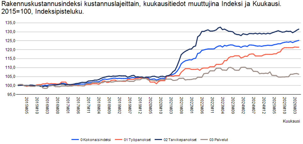 Rakennuskustannuksidenksi kustannuslajeittain