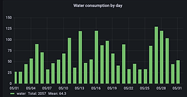 Introducing remote monitoring system for WaterStillar Works