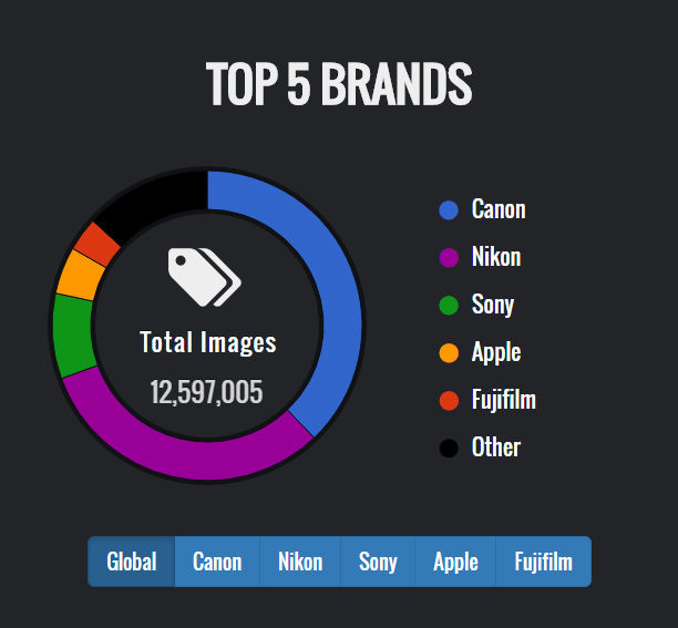 The Web's Most Popular Cameras and Their Settings
