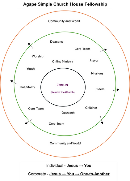 Agape Simple Church structure.png