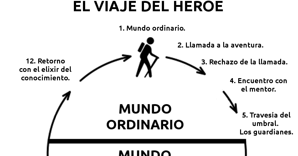 Viaje del héroe