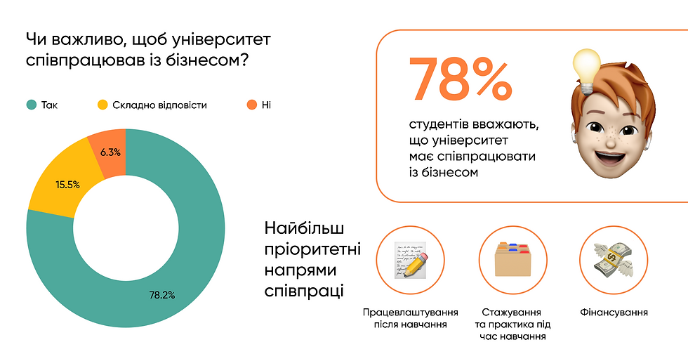 Для студентів важлива співпраця університетів із бізнесом