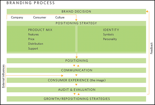 Branding Process.png