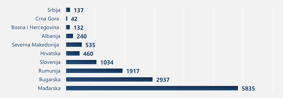 Ukupni Insalisan solarni kapacitet u regionu u 2023.godini (MW), Izvor:Renewable energy statistics 2024, International Renewable Energy Agency (IRENA)