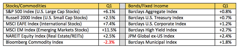returns for select market indices for Q1 2017