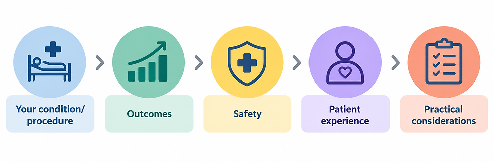 Horizontal flow graphic showing icons and labels: Your condition/procedure, Outcomes, Safety, Patient experience, Practical considerations.
