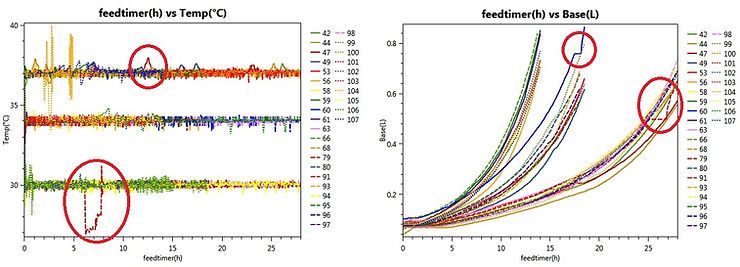 Advantages of Hybrid Modeling compared to Design of Experiment (DoE) in bioprocess industries