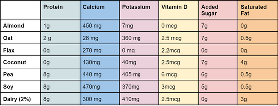 Plant-based milk vs. dairy milk, which is better? 
