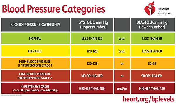 Blood pressure categories for normal and abnormal values