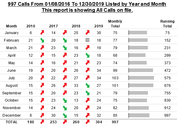 Calls by Month and Year