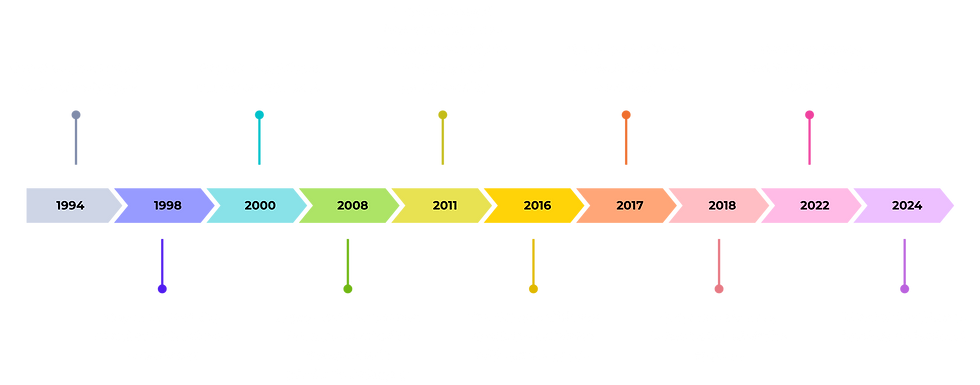 Fora Snacks Milestones