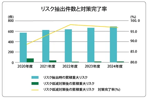 リスク抽出件数と対策件数-2025.webp