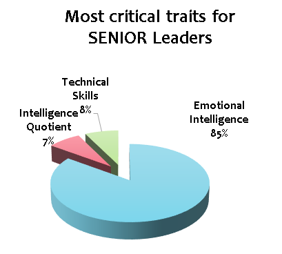 Cultivating Emotional Intelligence and Ethical Leadership: A Path to Success for Effective Leaders