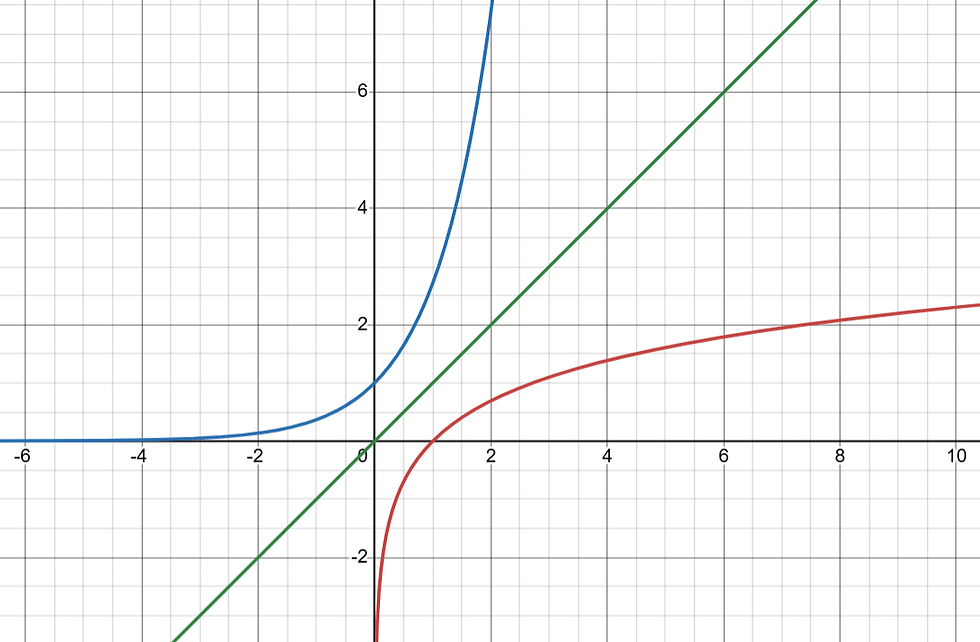 Graph showing relationship between e^x (blue), y=x (green) and ln(x) in red.