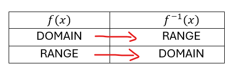 Table to remember what happens to the Domain and Range when you make an inverse.