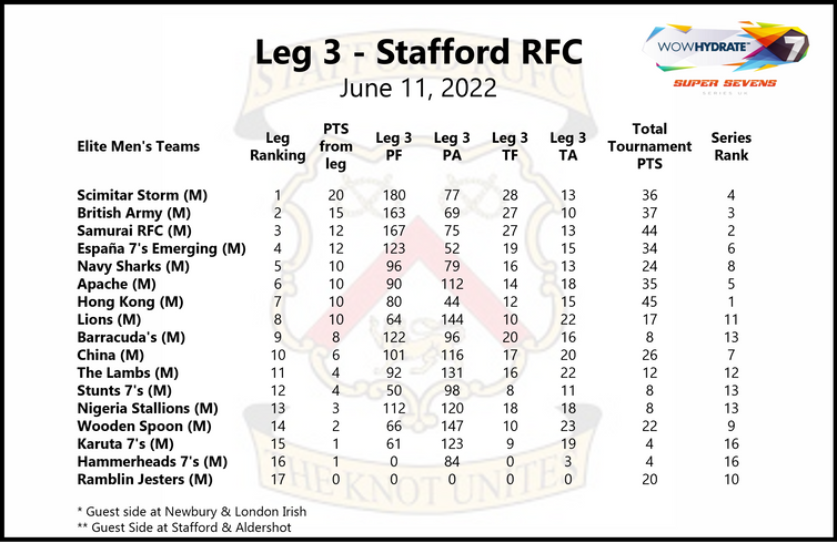 leg 3 stafford 2022 table graphic.png