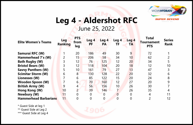 leg 4 aldershot 2022 table graphic women.png