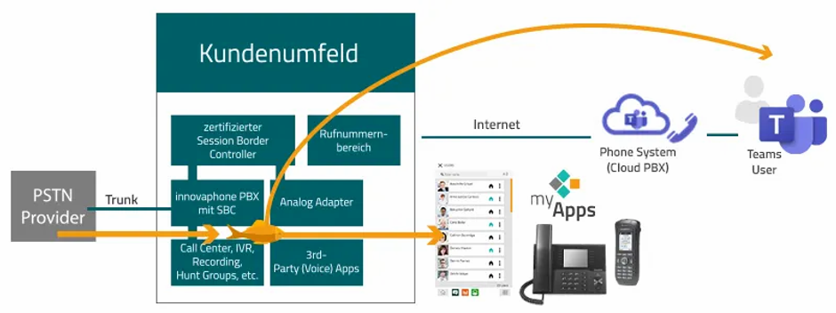 teams integration direct-routing Annecy