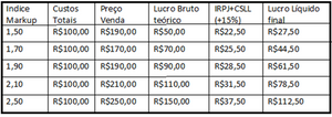 Atenção! Existe um Limite prático do índice do Markup