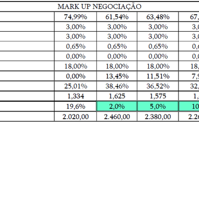 Dica do Orçamentista: Markup negociação